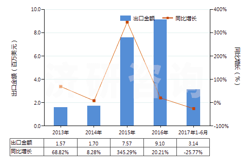 2013-2017年6月中國(guó)四氫苯酐(HS29172010)出口總額及增速統(tǒng)計(jì)